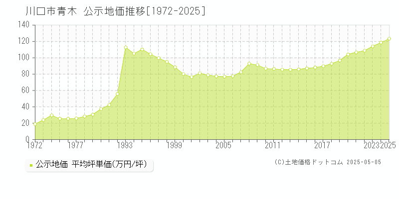 川口市青木の地価公示推移グラフ 