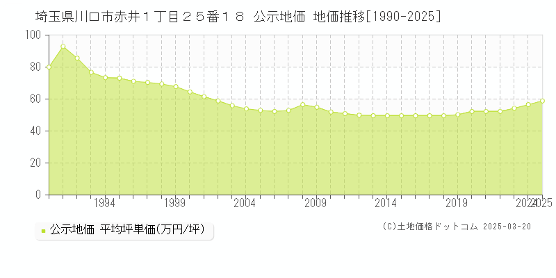埼玉県川口市赤井１丁目２５番１８ 公示地価 地価推移[1990-2025]