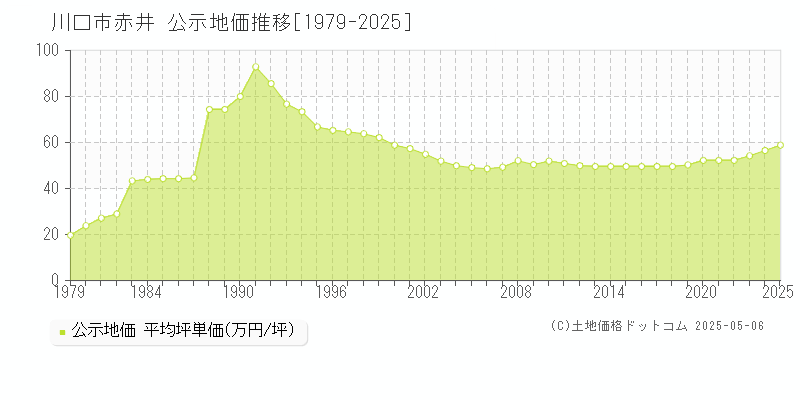赤井(川口市)の公示地価推移グラフ(坪単価)[1979-2025年]