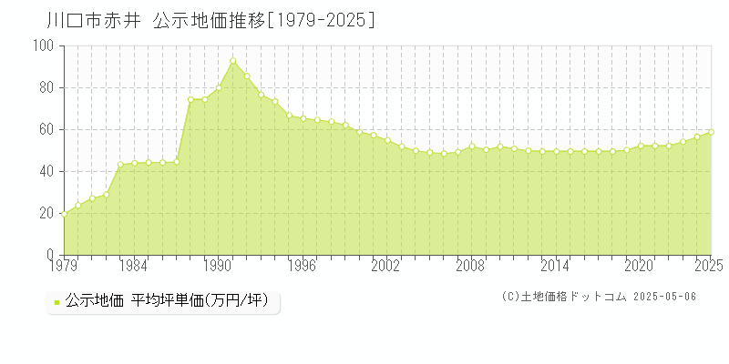 川口市赤井の地価公示推移グラフ 