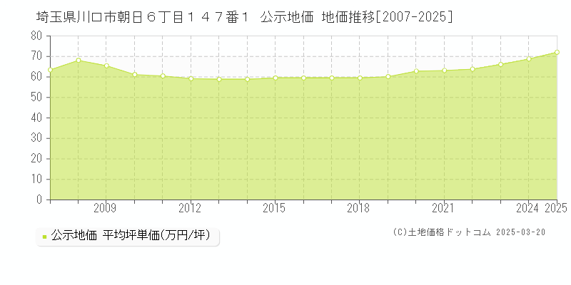 埼玉県川口市朝日６丁目１４７番１ 公示地価 地価推移[2007-2025]