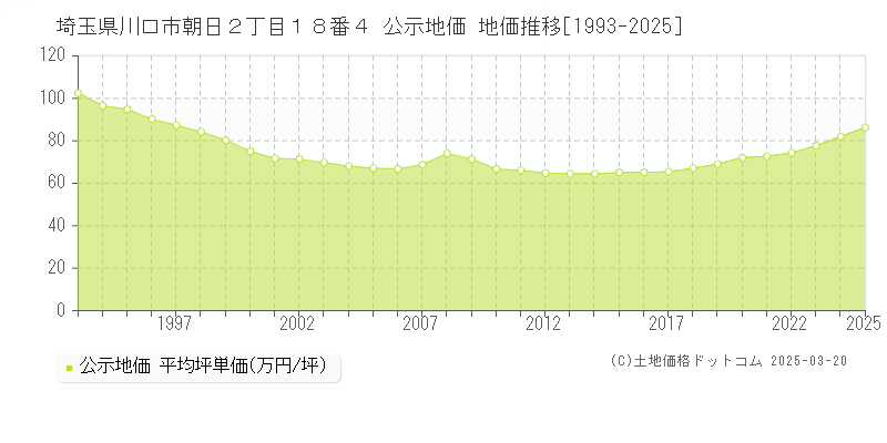 埼玉県川口市朝日２丁目１８番４ 公示地価 地価推移[1993-2025]