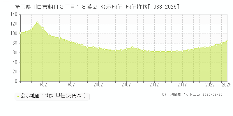 埼玉県川口市朝日３丁目１８番２ 公示地価 地価推移[1988-2025]