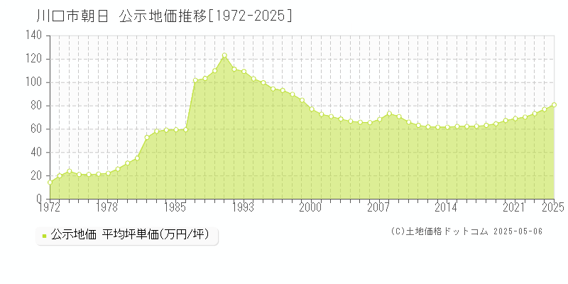 朝日(川口市)の公示地価推移グラフ(坪単価)[1972-2025年]