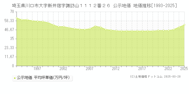 埼玉県川口市大字新井宿字諏訪山１１１２番２６ 公示地価 地価推移[1993-2025]