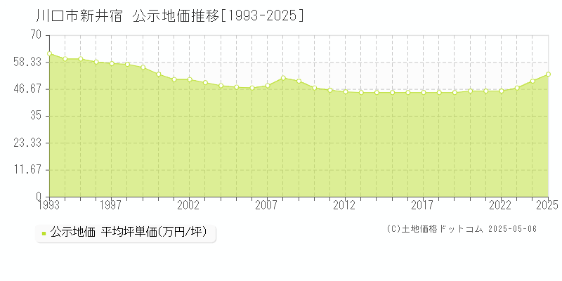 新井宿(川口市)の公示地価推移グラフ(坪単価)[1993-2025年]