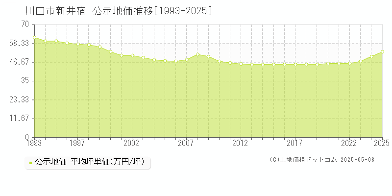 川口市新井宿の地価公示推移グラフ 