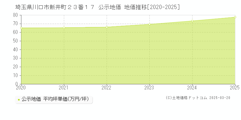 埼玉県川口市新井町２３番１７ 公示地価 地価推移[2020-2025]