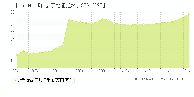 新井町(川口市)の公示地価推移グラフ(坪単価)[1973-2025年]