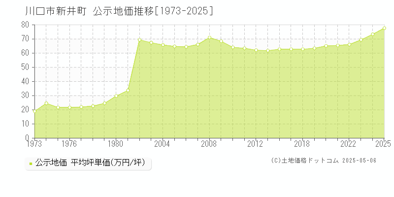 川口市新井町の地価公示推移グラフ 