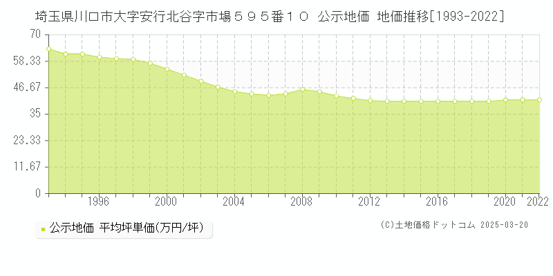 埼玉県川口市大字安行北谷字市場５９５番１０ 公示地価 地価推移[1993-2022]