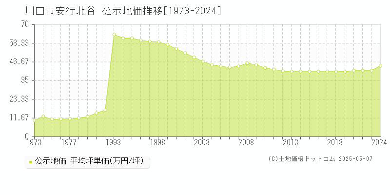 安行北谷(川口市)の公示地価推移グラフ(坪単価)[1973-2022年]