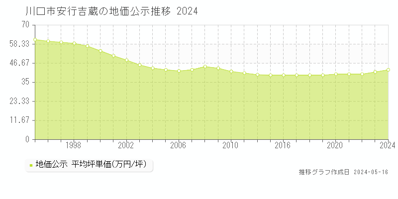 川口市安行吉蔵の地価公示推移グラフ 