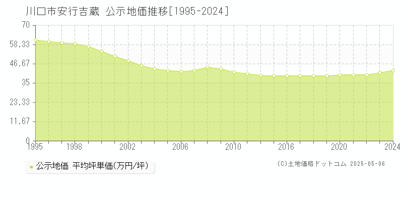 安行吉蔵(川口市)の公示地価推移グラフ(坪単価)[1995-2024年]