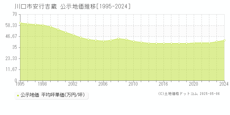 川口市安行吉蔵の地価公示推移グラフ 