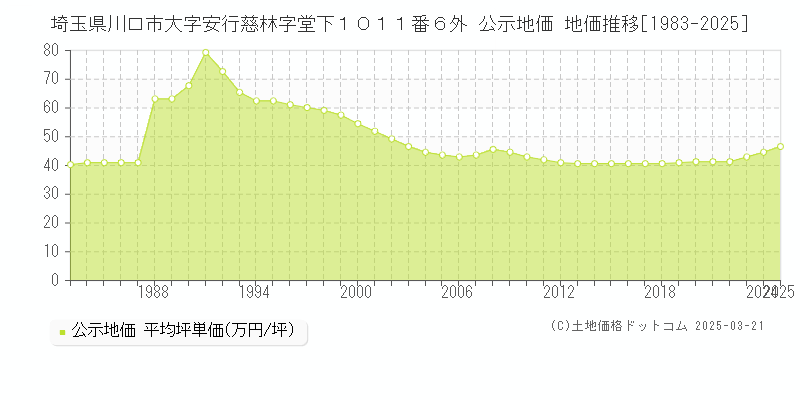 埼玉県川口市大字安行慈林字堂下１０１１番６外 公示地価 地価推移[1983-2025]