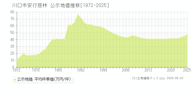 安行慈林(川口市)の公示地価推移グラフ(坪単価)[1972-2025年]