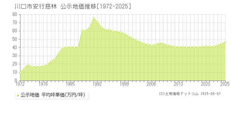 川口市安行慈林の地価公示推移グラフ 