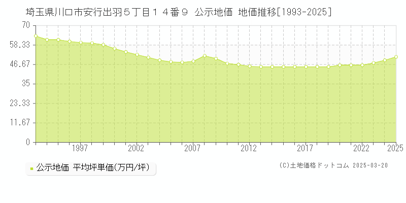 埼玉県川口市安行出羽５丁目１４番９ 公示地価 地価推移[1993-2025]