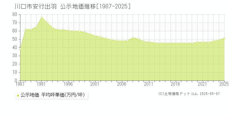 安行出羽(川口市)の公示地価推移グラフ(坪単価)[1987-2025年]