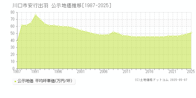 川口市安行出羽の地価公示推移グラフ 