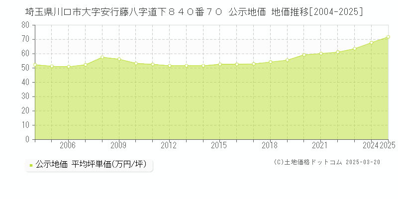 埼玉県川口市大字安行藤八字道下８４０番７０ 公示地価 地価推移[2004-2025]
