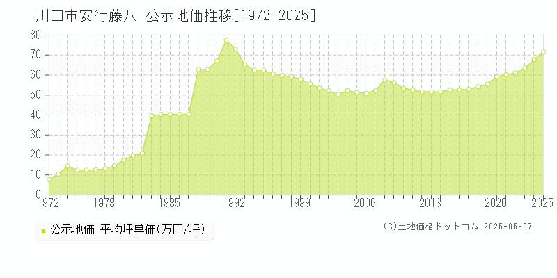 安行藤八(川口市)の公示地価推移グラフ(坪単価)[1972-2025年]