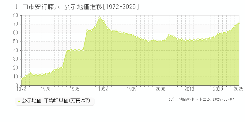 川口市安行藤八の地価公示推移グラフ 