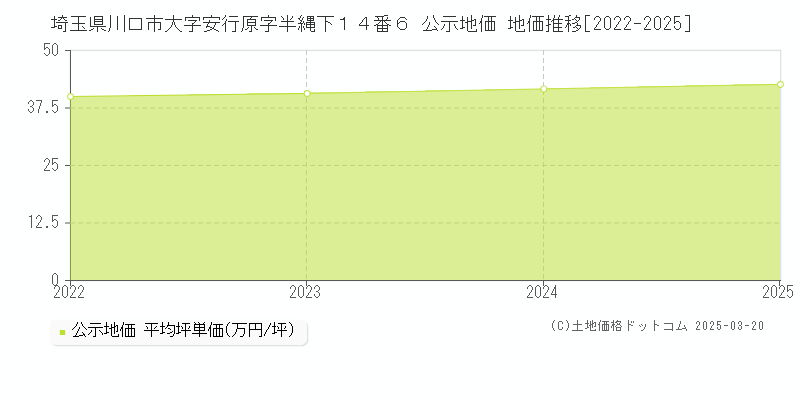 埼玉県川口市大字安行原字半縄下１４番６ 公示地価 地価推移[2022-2025]