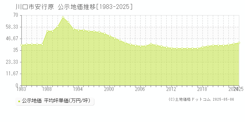 安行原(川口市)の公示地価推移グラフ(坪単価)[1983-2025年]