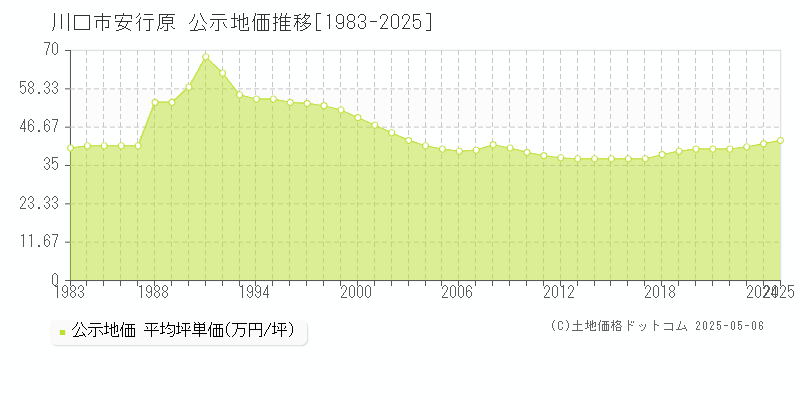 川口市安行原の地価公示推移グラフ 