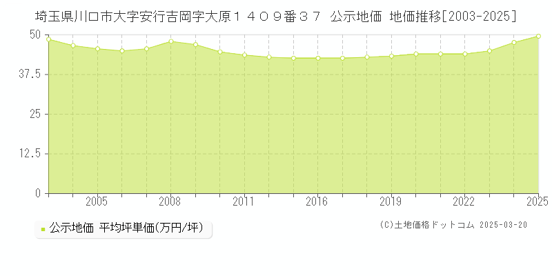埼玉県川口市大字安行吉岡字大原１４０９番３７ 公示地価 地価推移[2003-2025]