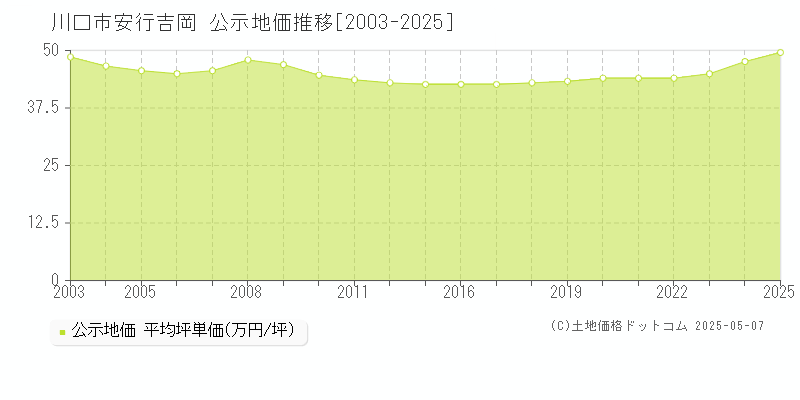 安行吉岡(川口市)の公示地価推移グラフ(坪単価)[2003-2025年]