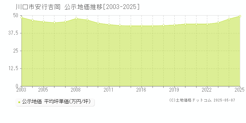 川口市安行吉岡の地価公示推移グラフ 