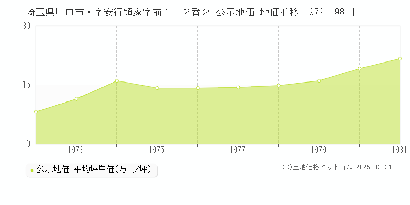 埼玉県川口市大字安行領家字前１０２番２ 公示地価 地価推移[1972-1981]