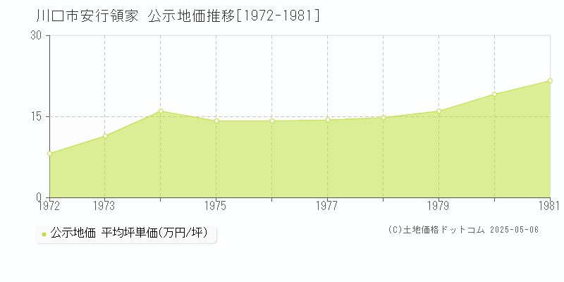 安行領家(川口市)の公示地価推移グラフ(坪単価)[1972-1981年]
