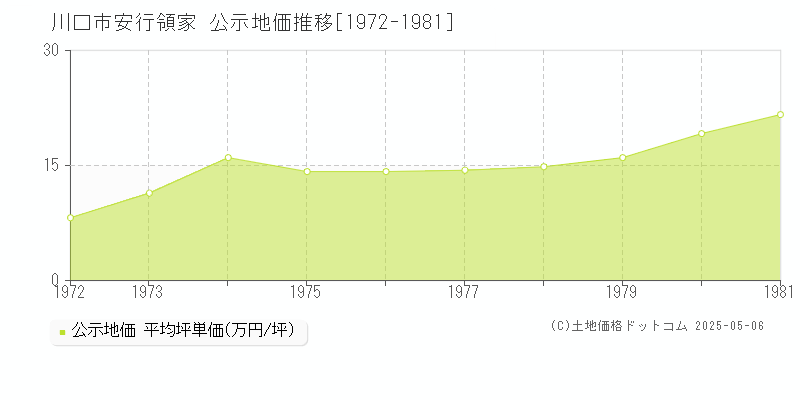 川口市安行領家の地価公示推移グラフ 