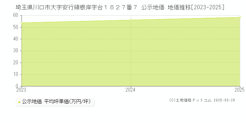 埼玉県川口市大字安行領根岸字台１８２７番７ 公示地価 地価推移[2023-2025]