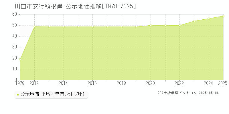 安行領根岸(川口市)の公示地価推移グラフ(坪単価)[1978-2025年]