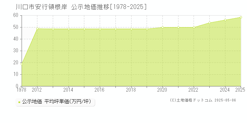 川口市安行領根岸の地価公示推移グラフ 