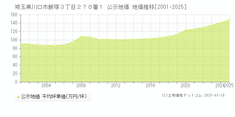 埼玉県川口市飯塚３丁目２７８番１ 公示地価 地価推移[2001-2025]