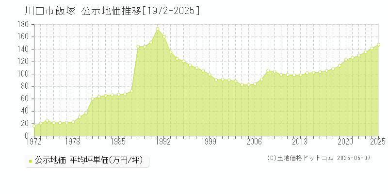 飯塚(川口市)の公示地価推移グラフ(坪単価)[1972-2025年]
