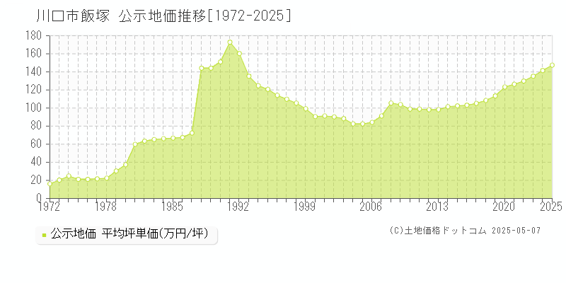 川口市飯塚の地価公示推移グラフ 