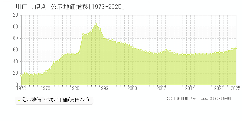 伊刈(川口市)の公示地価推移グラフ(坪単価)[1973-2025年]