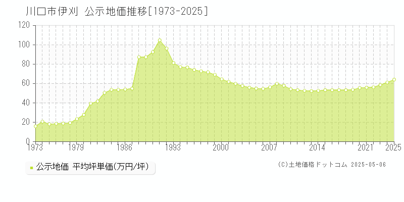 川口市伊刈の地価公示推移グラフ 