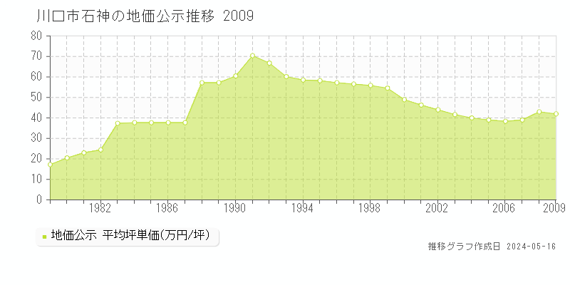 川口市石神の地価公示推移グラフ 