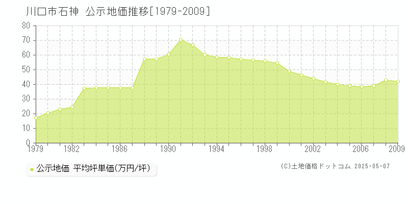 石神(川口市)の公示地価推移グラフ(坪単価)[1979-2009年]