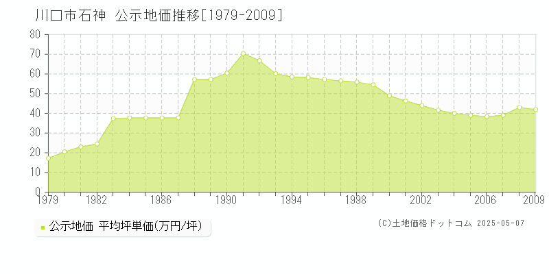 川口市石神の地価公示推移グラフ 