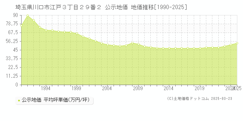 埼玉県川口市江戸３丁目２９番２ 公示地価 地価推移[1990-2025]