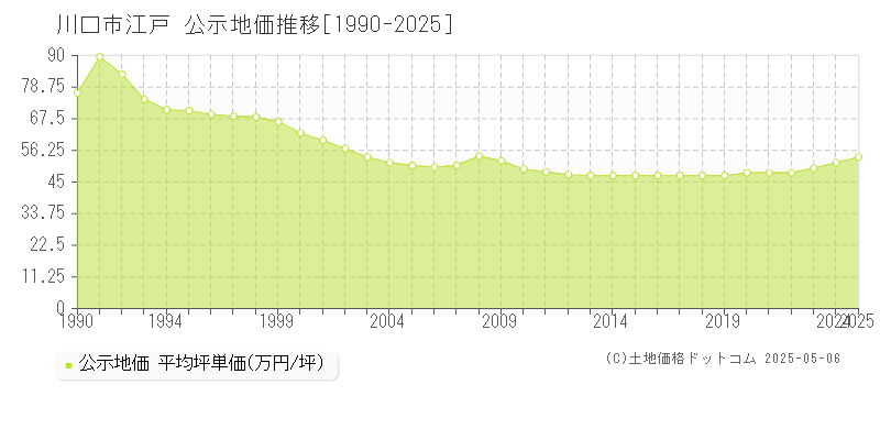 江戸(川口市)の公示地価推移グラフ(坪単価)[1990-2025年]